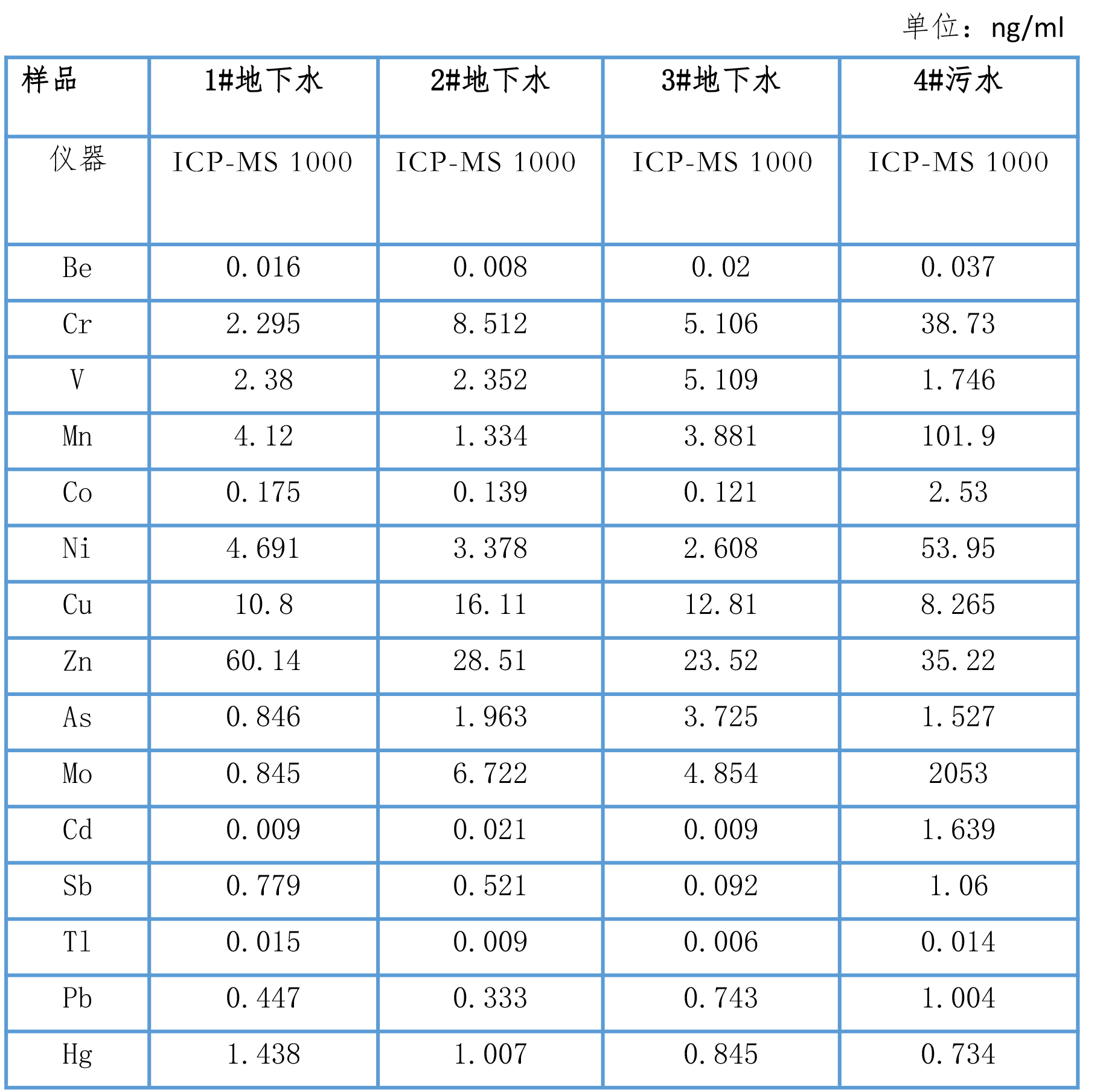 環(huán)境中水質(zhì)、土壤、大氣中的元素分析