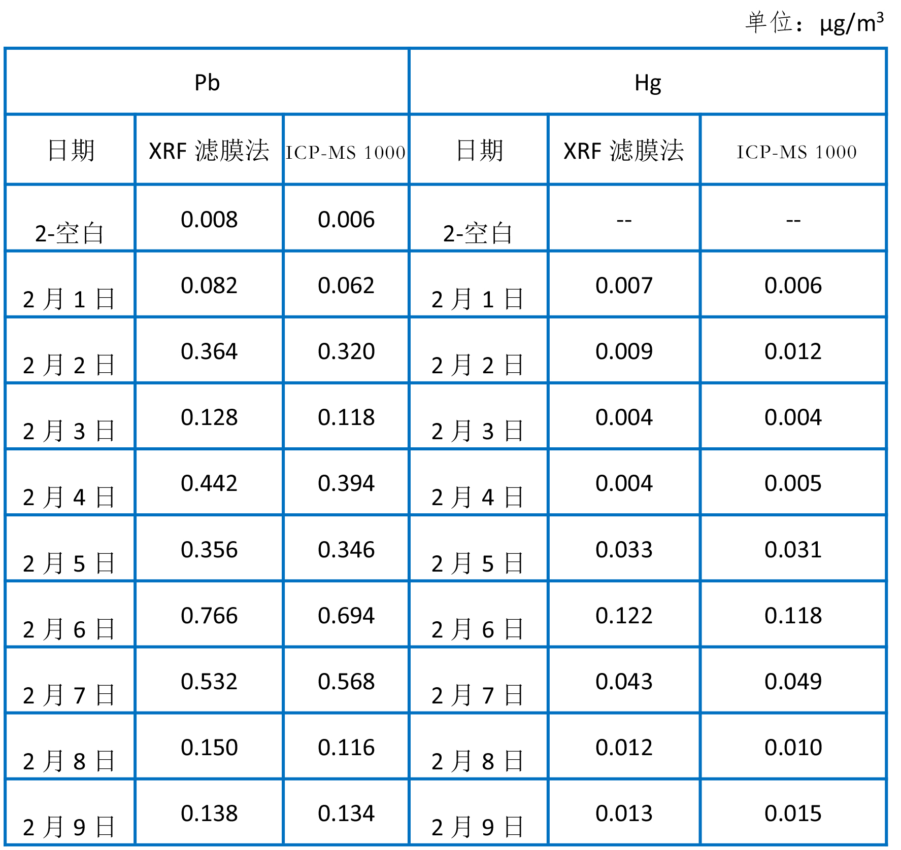 環(huán)境中水質(zhì)、土壤、大氣中的元素分析