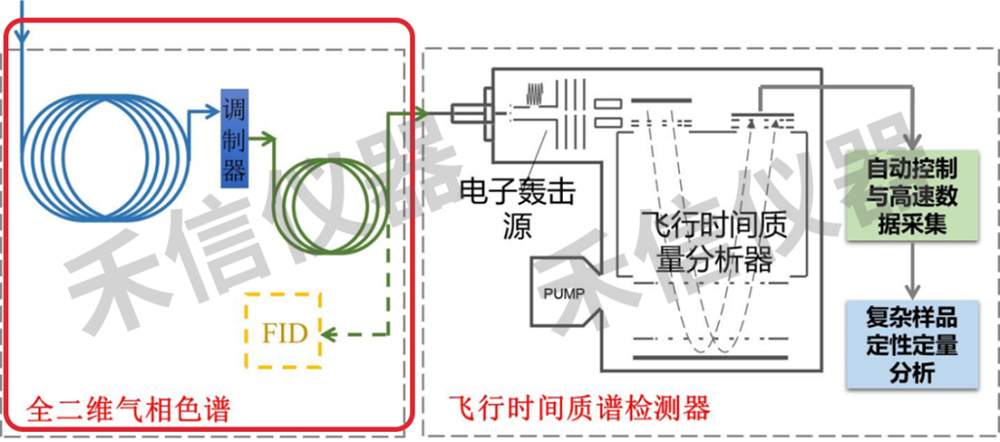 什么是全二維氣相色譜技術？