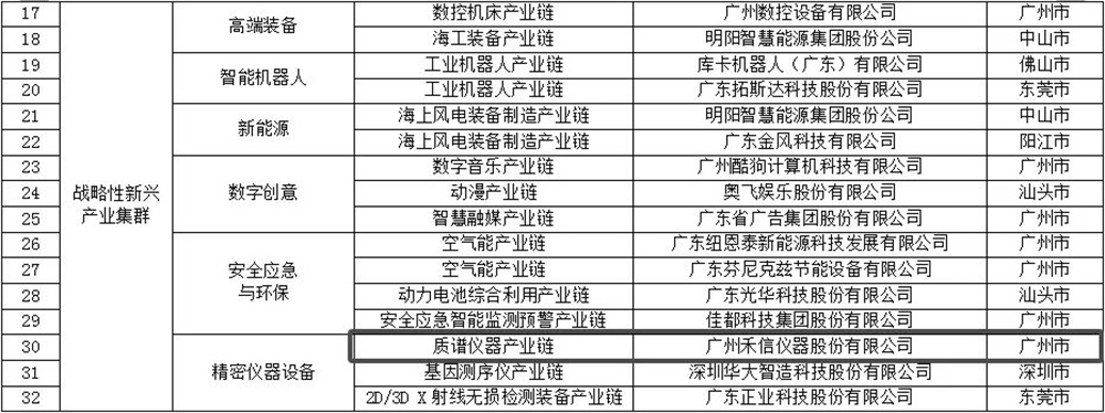 2022年廣東省戰(zhàn)略性產(chǎn)業(yè)集群重點產(chǎn)業(yè)鏈“鏈主”企業(yè)名單(第一批)