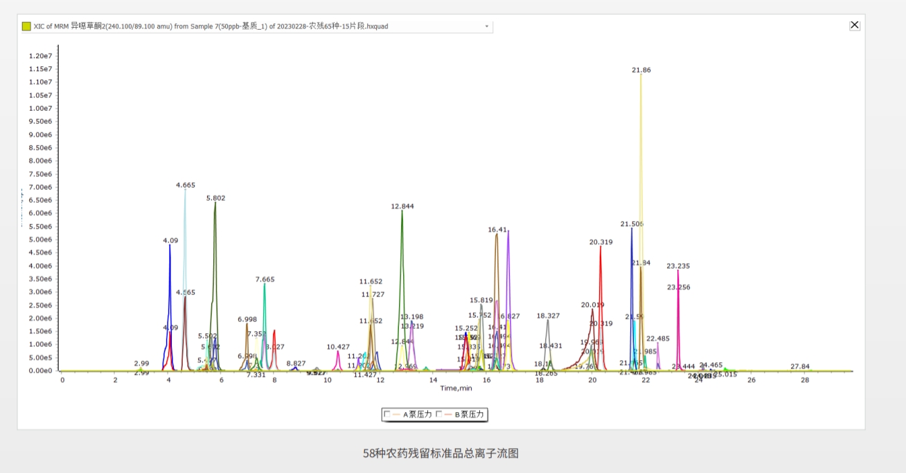 案例:分析上海青蔬菜中58種農(nóng)藥殘留的應(yīng)用