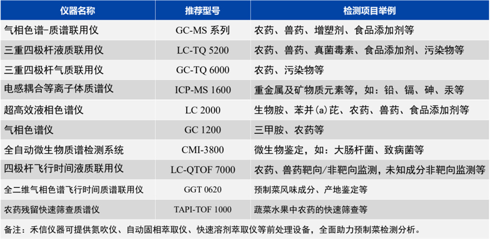 禾信儀器針對預(yù)制菜產(chǎn)業(yè)鏈常見項目檢測方案