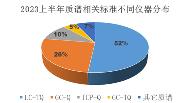 質(zhì)譜相關(guān)的標準數(shù)量